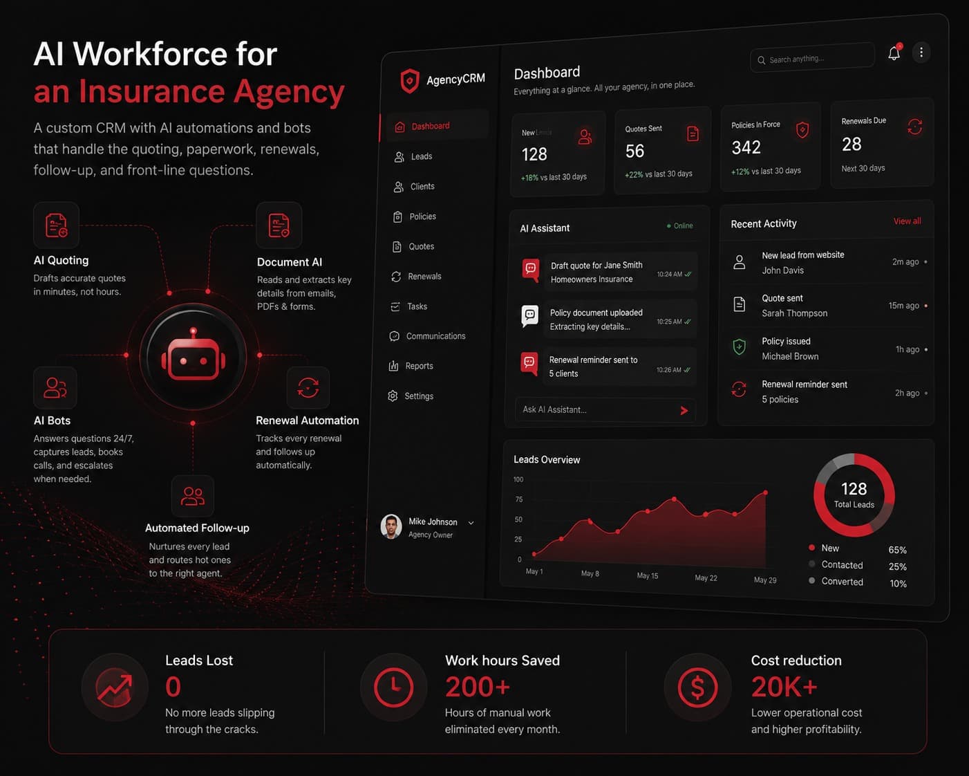 A dashboard of charts and tables, showing the output of an AI workforce automation for an insurance agency.
