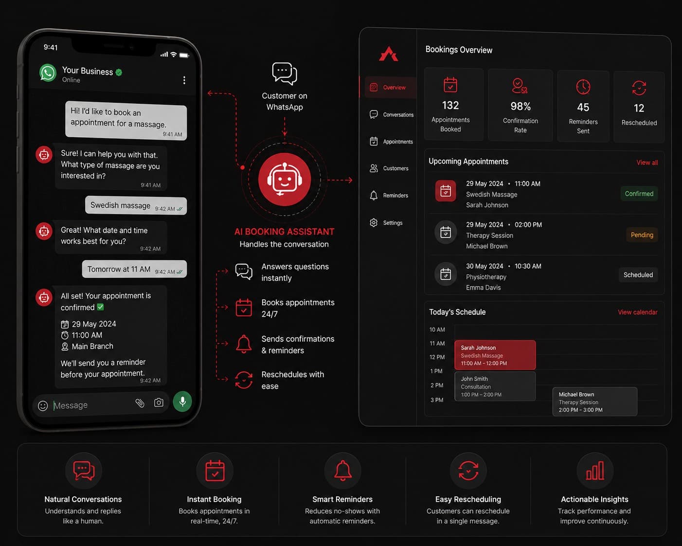 A dashboard of charts and tables, showing the output of a whatsapp AI receptionist automation.