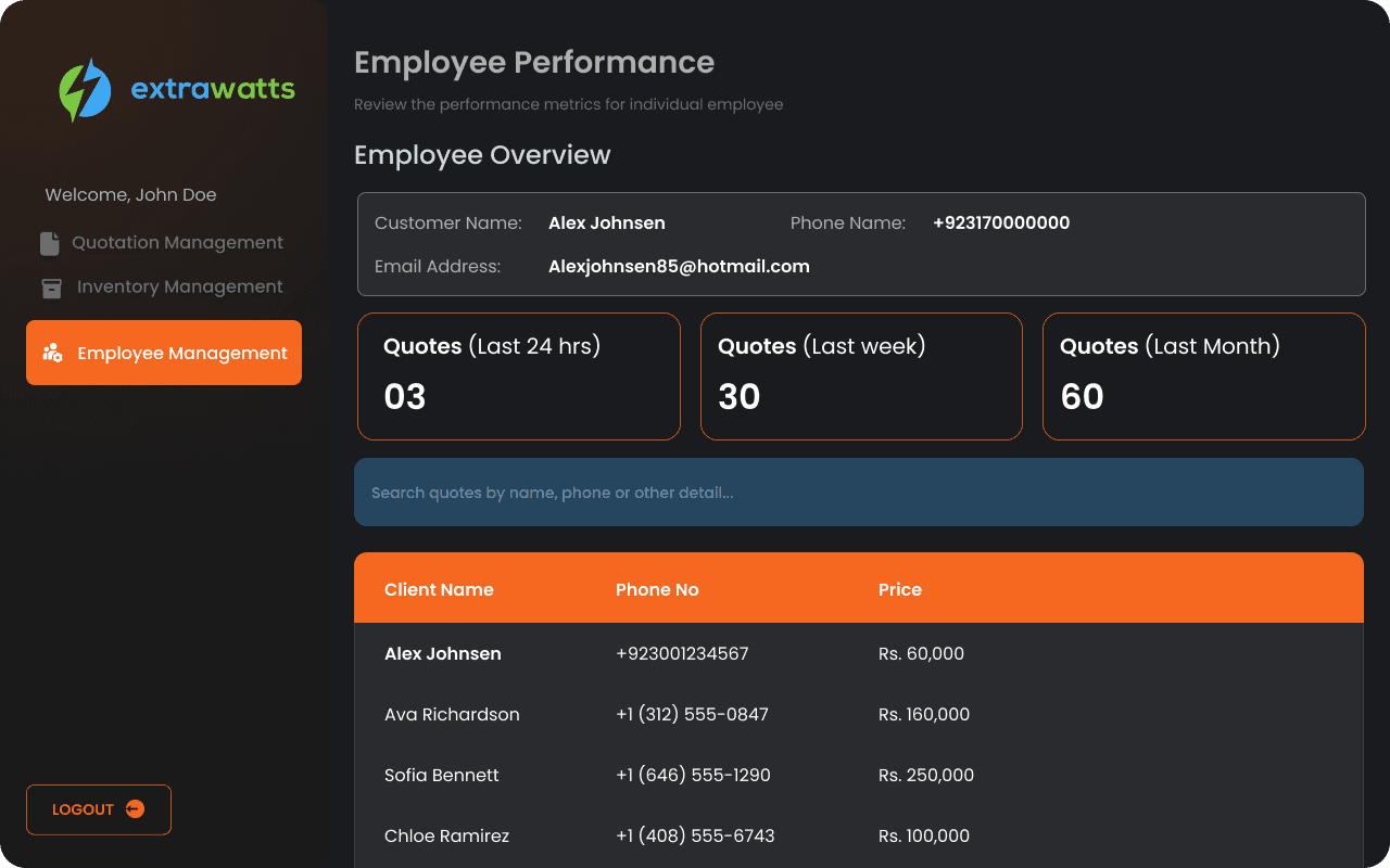 Employee performance — quotes by day, week and month